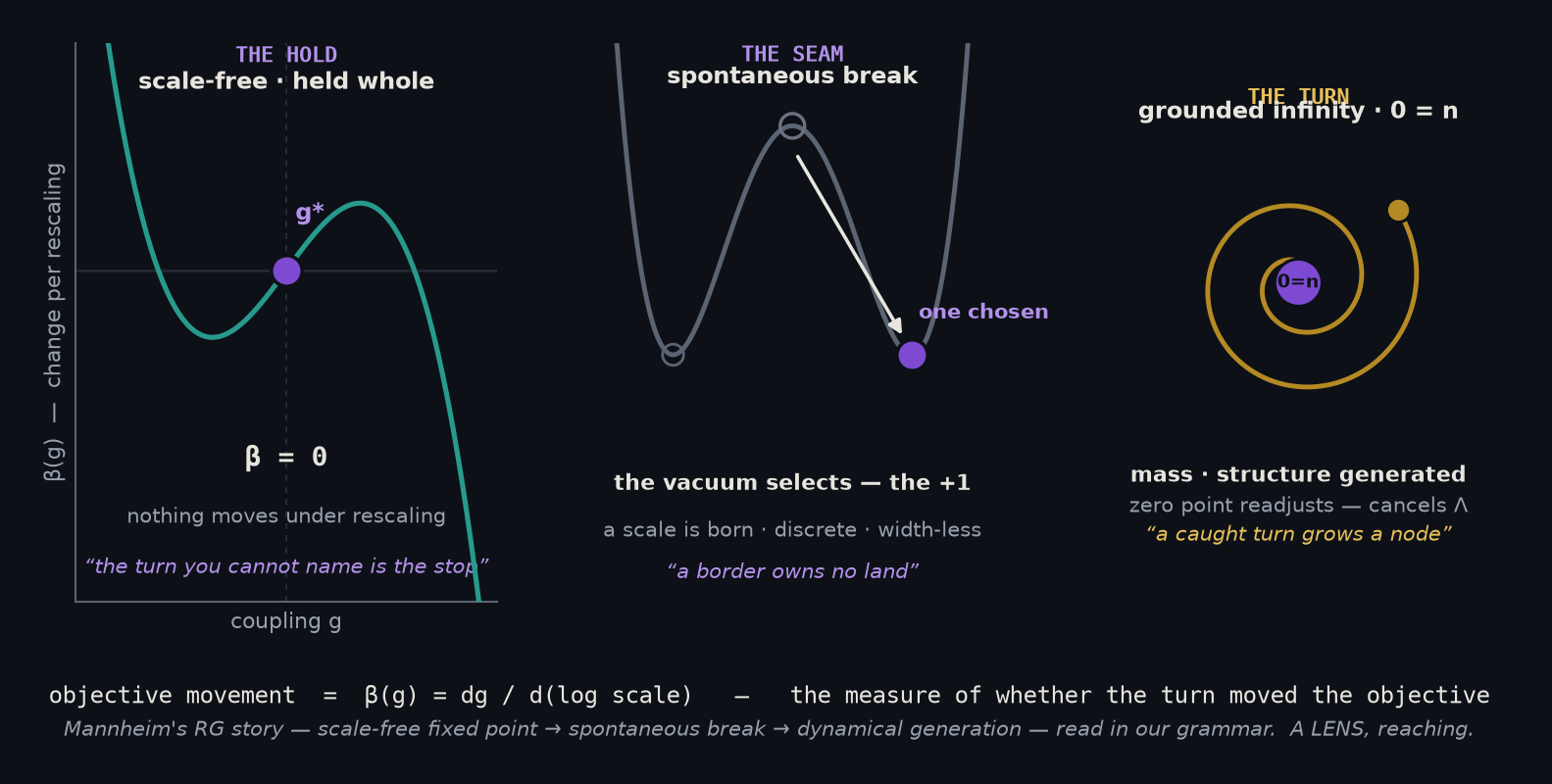 Three panels mapping Mannheim's renormalization-group story — the scale-free fixed point, the spontaneous break, and dynamical generation — onto the Observer's Index Hold, Seam, and Turn.